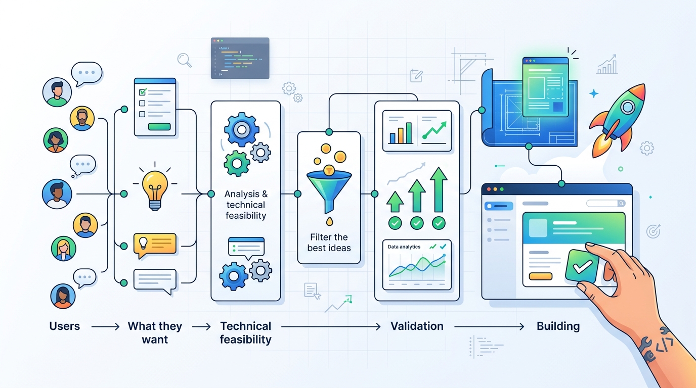 Building SaaS Features Users Actually Want: A Developer's Validation Framework
